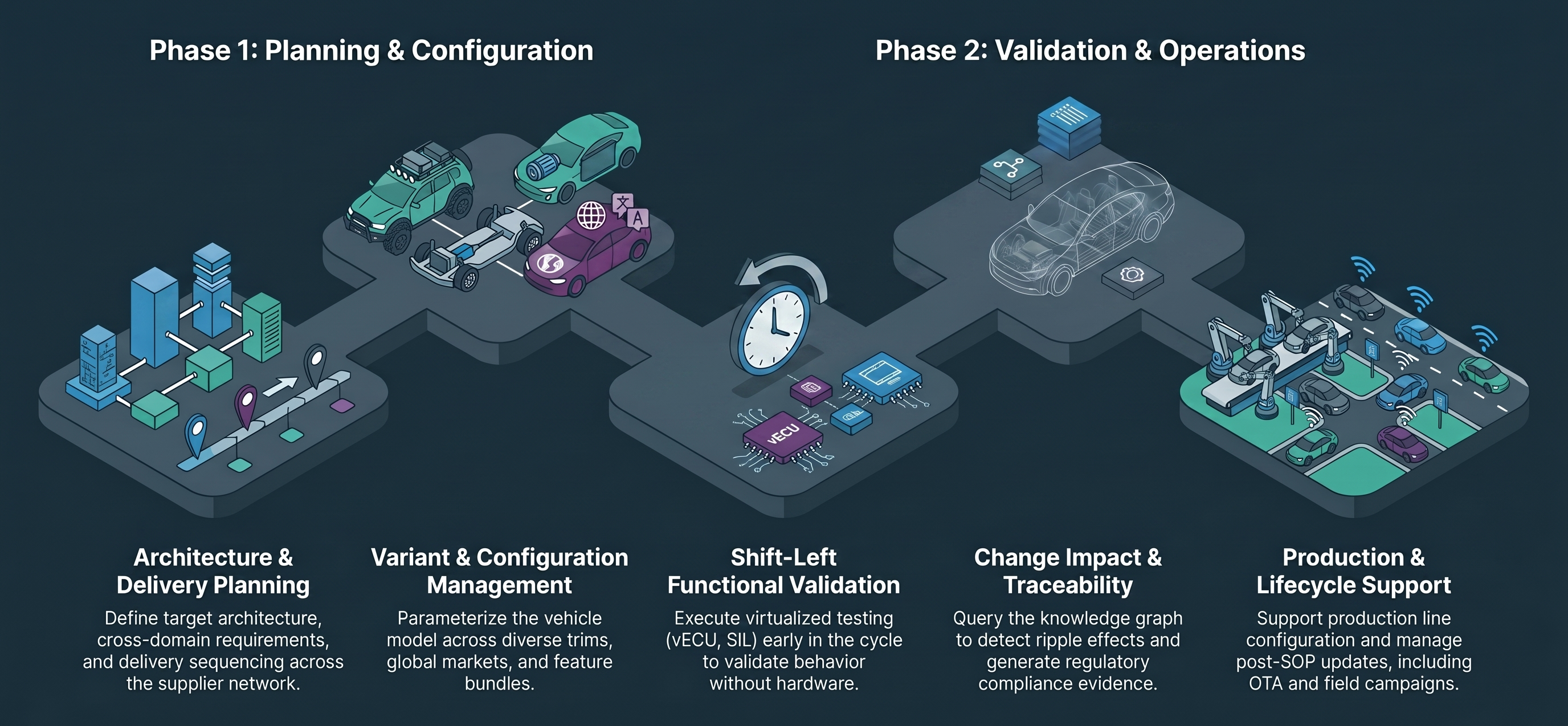 The 5 Blocks of the 360° Vehicle Lifecycle