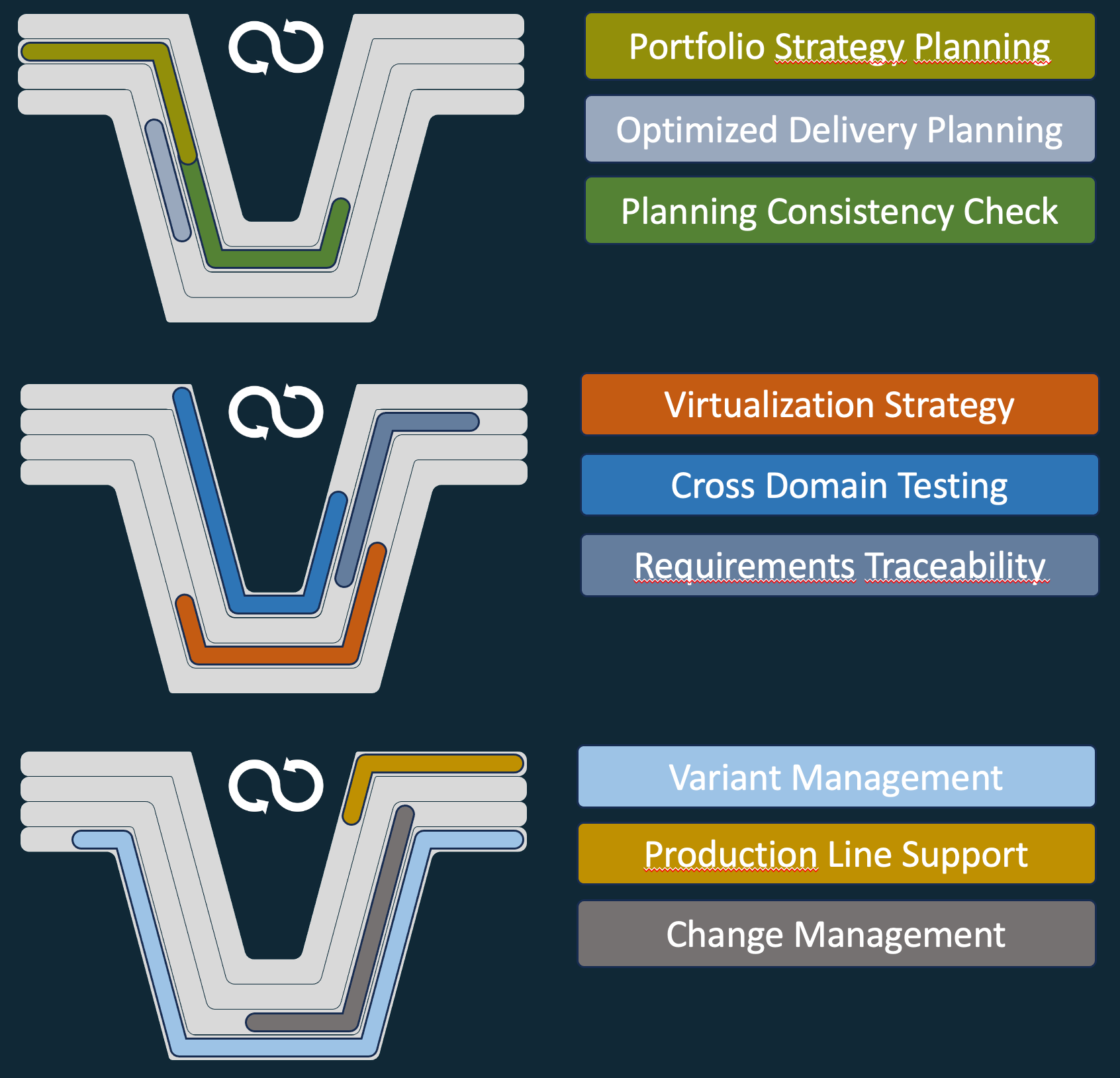 Three V-Model Use Cases